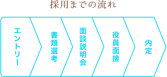採用までの流れ