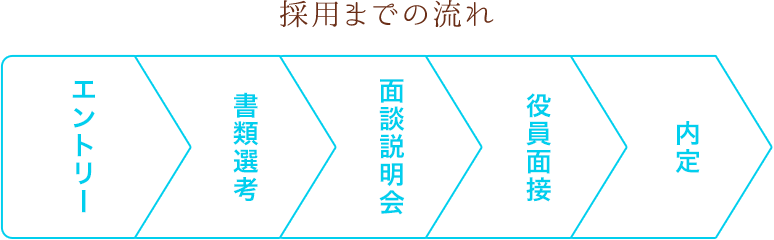 採用までの流れ